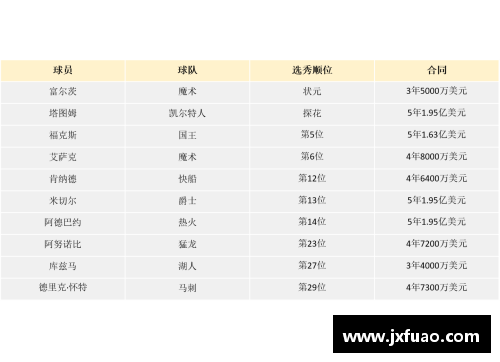 NBA大合同分析：现役球员顶薪合同背后的数据与趋势